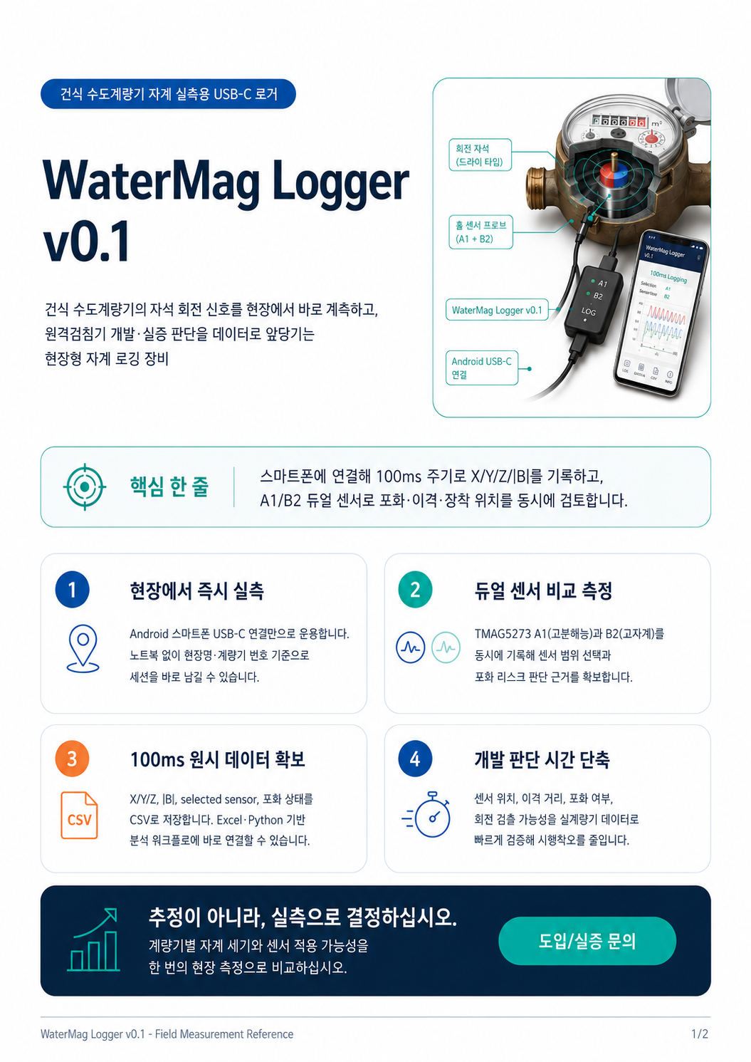 First page of the WaterMag Logger v0.1 leaflet explaining field magnetic pattern logging for water meters with smartphone USB-C connection, A1+B2 sensors, and 100 ms CSV logging.