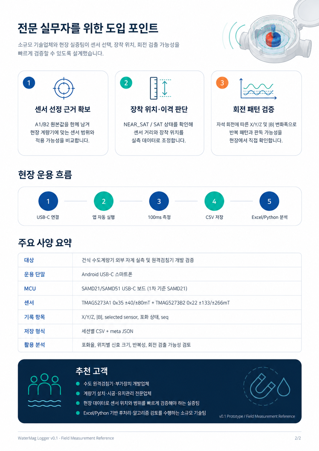 Second page of the WaterMag Logger v0.1 leaflet summarizing customer value, field workflow, key specifications, and recommended customers.